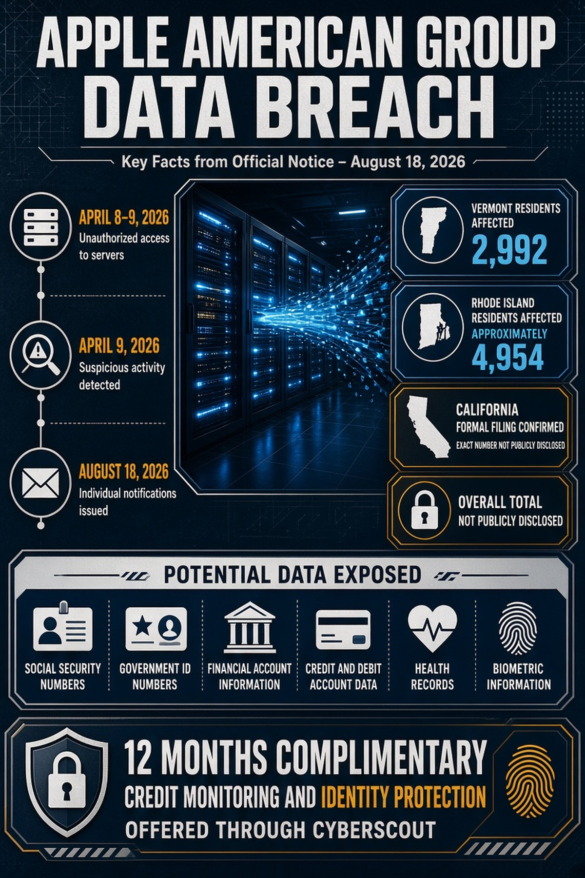 Infographic summarizing the Apple American Group data breach, including the number of affected individuals, the categories of information involved, and the publicly confirmed reporting timeline.