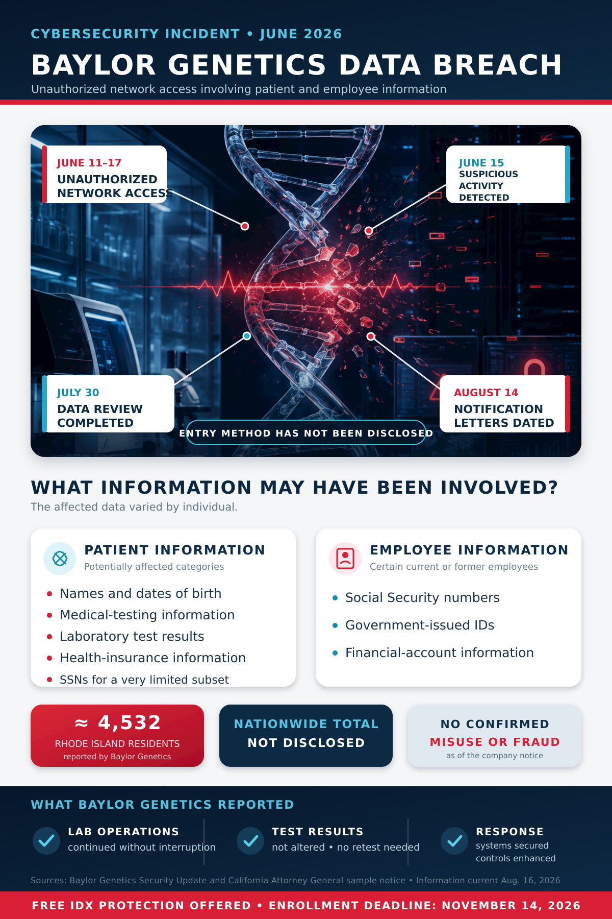 Infographic summarizing the Baylor Genetics data breach, including the number of affected individuals, the categories of information involved, and the publicly confirmed reporting timeline.