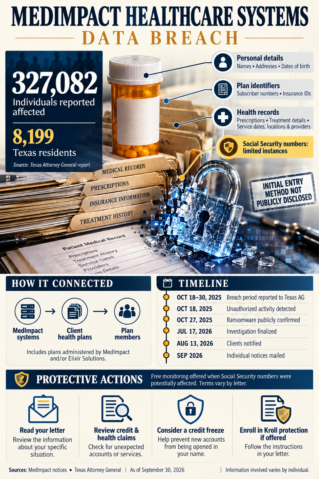 Infographic summarizing the MedImpact Healthcare Systems data breach, including the number of affected individuals, the categories of information involved, and the publicly confirmed reporting timeline.