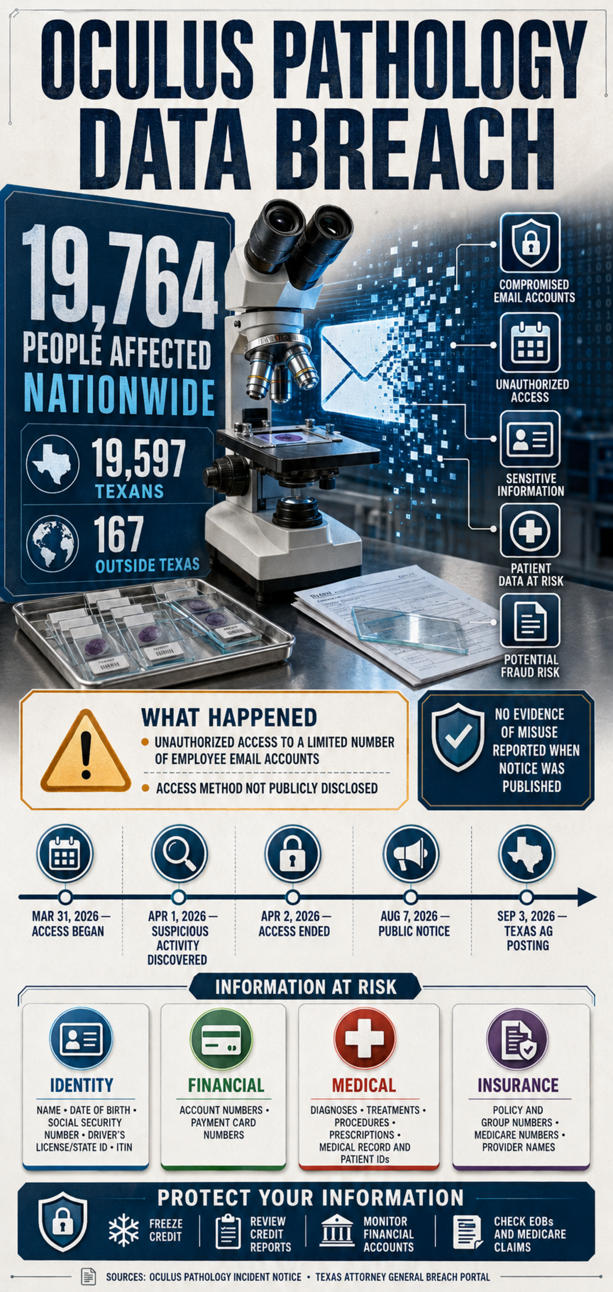 Infographic summarizing the Oculus Pathology data breach, including the number of affected individuals, the categories of information involved, and the publicly confirmed reporting timeline.