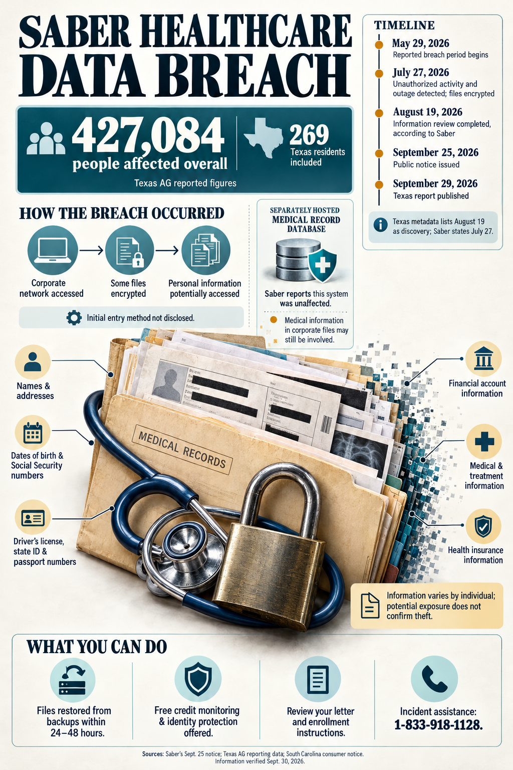 Infographic summarizing the Saber Healthcare data breach, including the number of affected individuals, the categories of information involved, and the publicly confirmed reporting timeline.